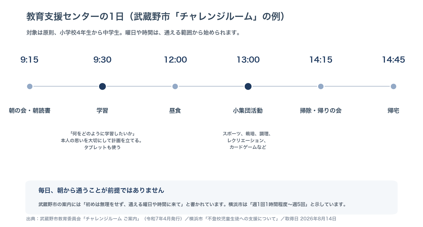 教育支援センターの1日の流れを示すタイムライン図(武蔵野市チャレンジルームの例)