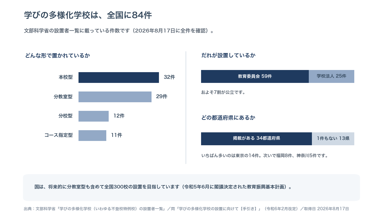 学びの多様化学校の設置形態・設置者・都道府県別の件数をまとめた図