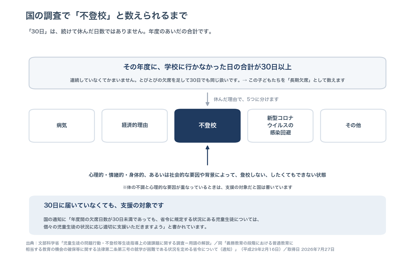 国の調査で不登校と数えられるまでの流れを示す図(定義と日数の数え方)